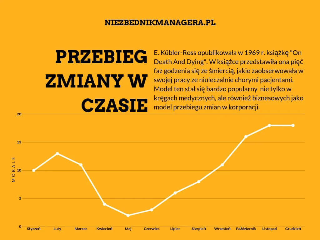 model Kübler Ross change graph