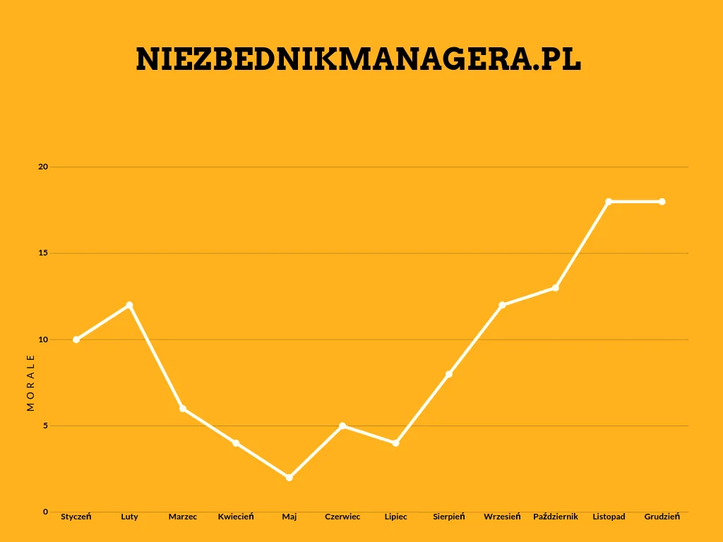 wykres przebiegu zmiany w czasie model Pawlika