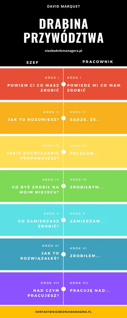 David Marquet Ladder of Leadership